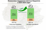 Финансовая поддержка местных бюджетов в 2024 году составила 47,3 млрд рублей