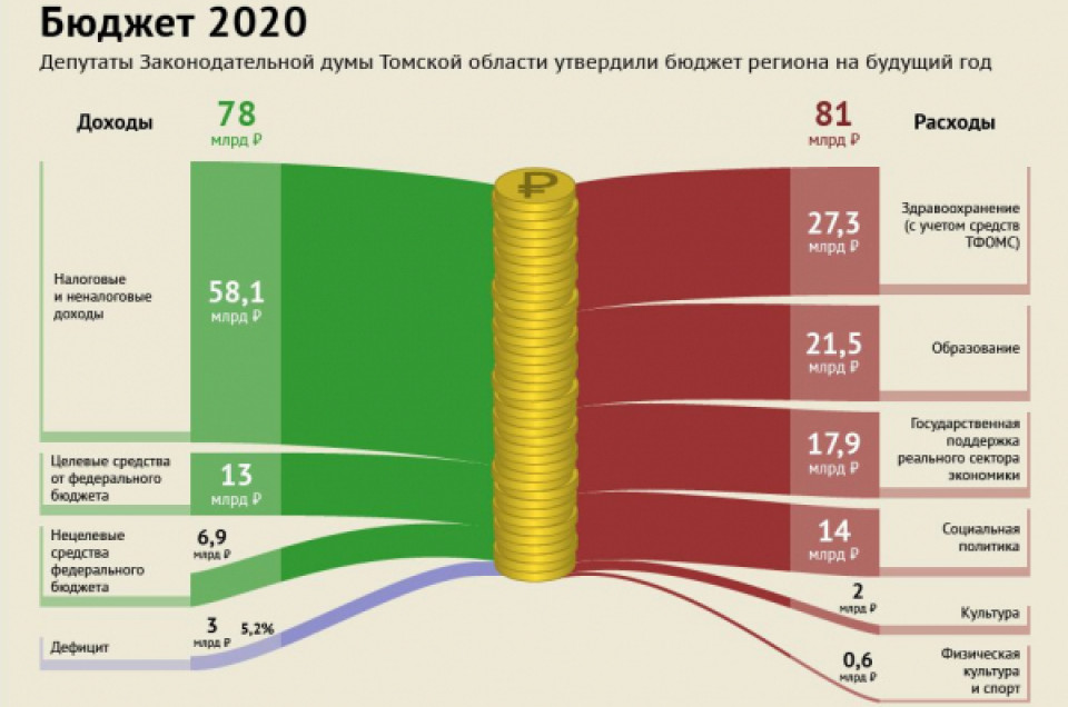 Каков бюджет российской федерации